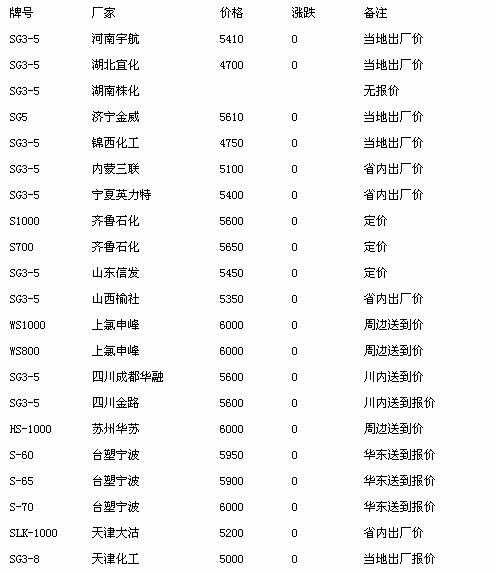 2016年7月19日国内塑料PVC最新报价