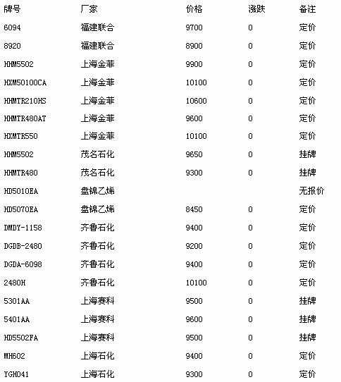2012年7月22日国内塑料HDPE最新报价